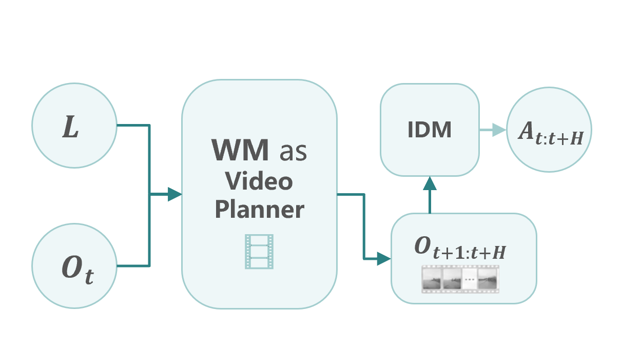 WM 作为视频规划器与 IDM 联合生成动作