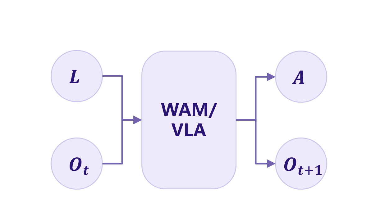 WAM/VLA 端到端直接输出动作