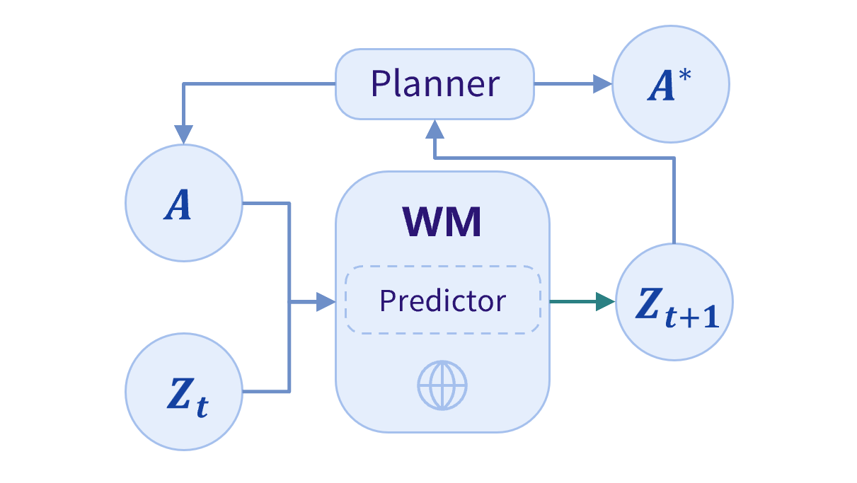 WM 预测器与 Planner 闭环规划