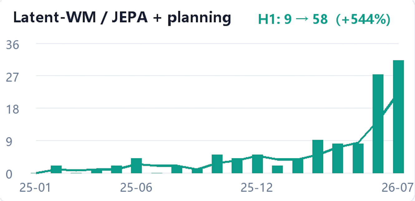 Latent-WM、JEPA 与 Planning 论文发布趋势