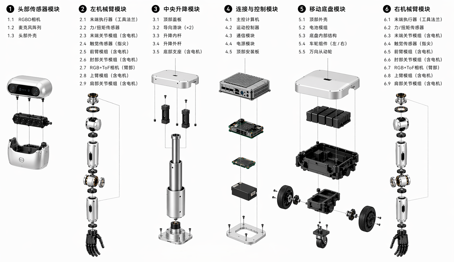 全视轮臂系统硬件模块爆炸图