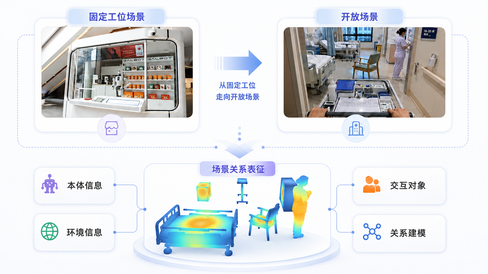 开放场景交互关系表征