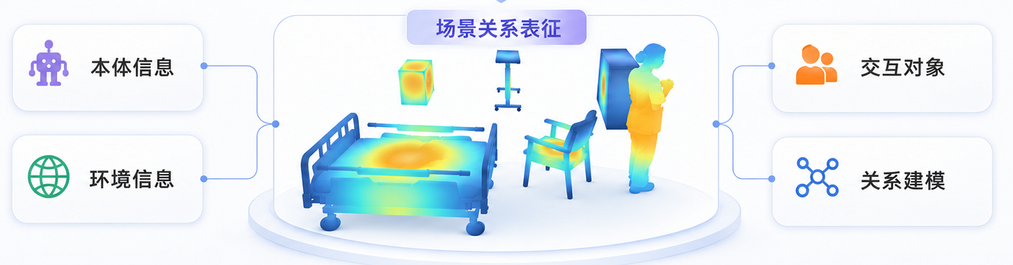 场景关系表征