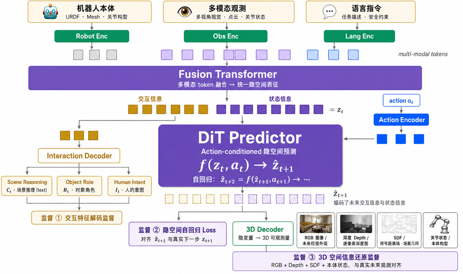 操作世界模型训练架构